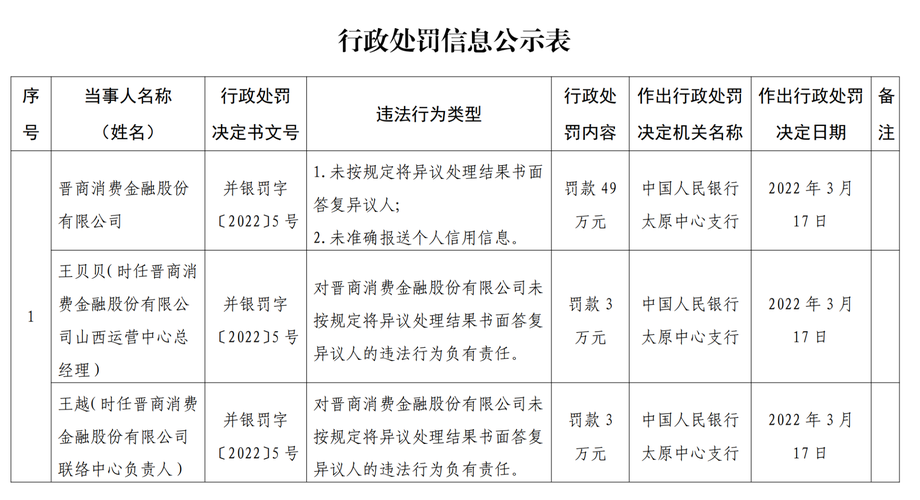 晋商消费金融因未准确报送个人信用信息等被罚49万元，曾因征信报告问题频发